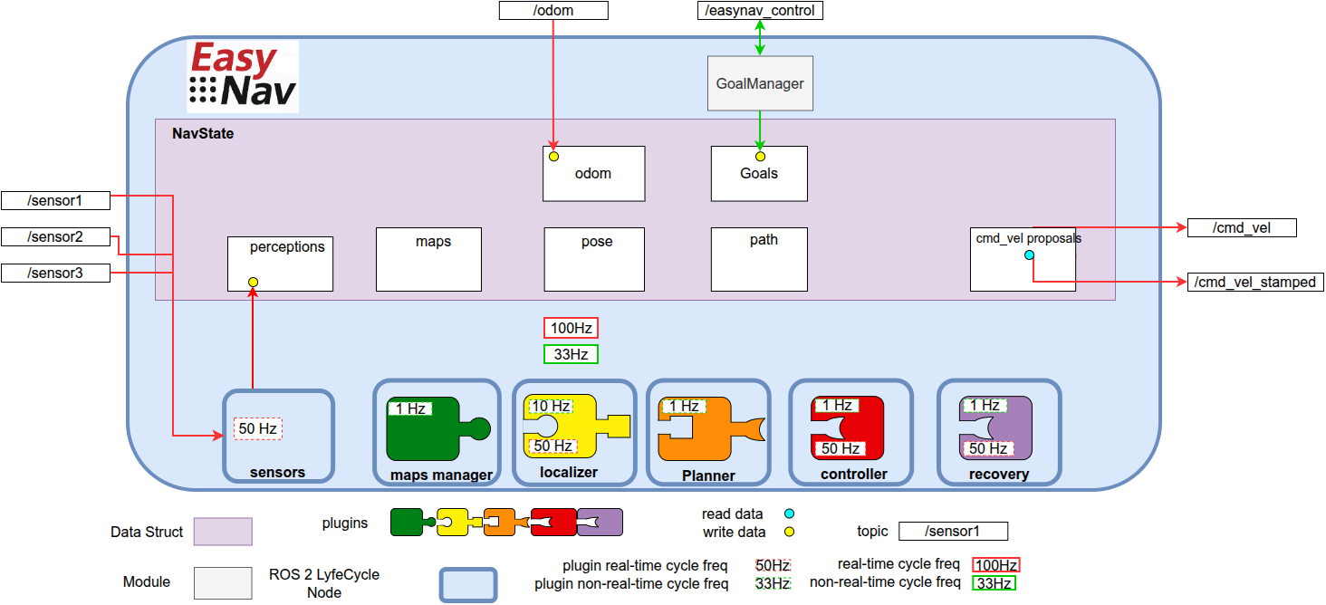 EasyNav architecture diagram