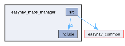 easynav_maps_manager