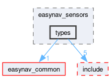easynav_sensors/src/easynav_sensors/types