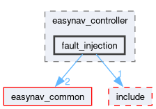 easynav_controller/src/easynav_controller/fault_injection