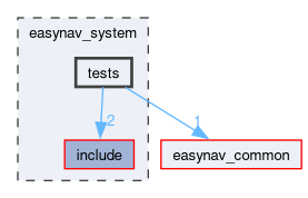 easynav_system/tests