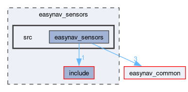 easynav_sensors/src