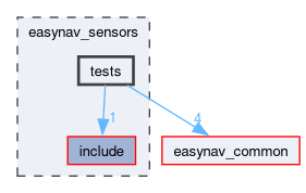 easynav_sensors/tests