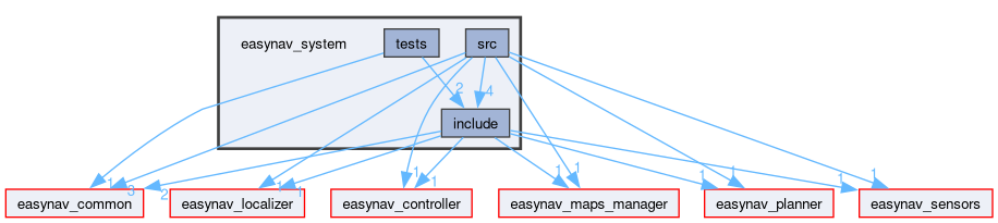 easynav_system