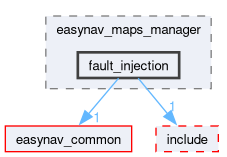 easynav_maps_manager/src/easynav_maps_manager/fault_injection