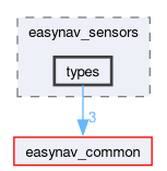 easynav_sensors/include/easynav_sensors/types
