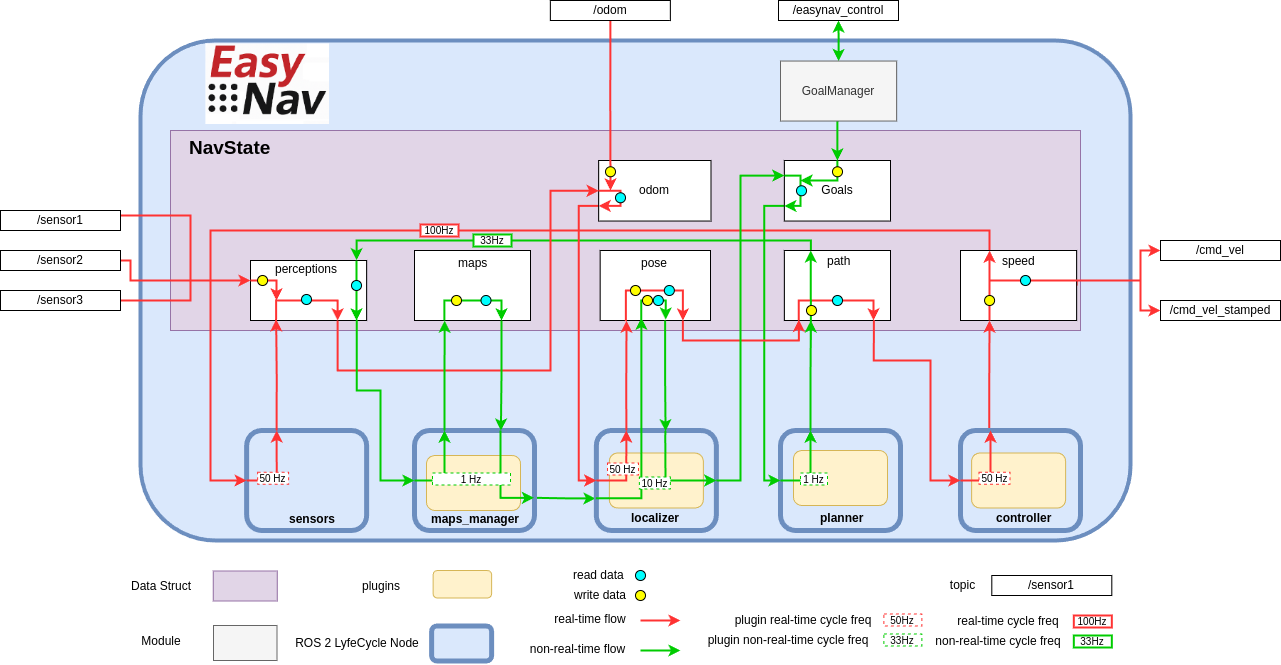 EasyNav architecture diagram with the Real-Time and Non-Real-Time cycles.
