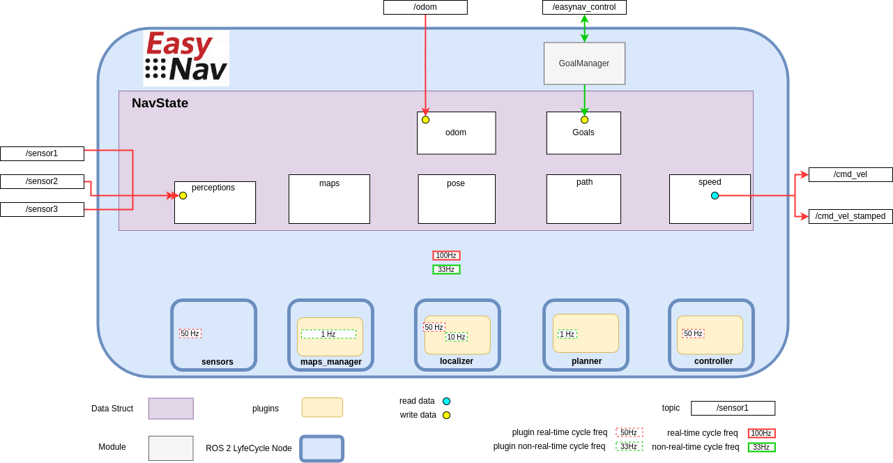 EasyNav architecture diagram