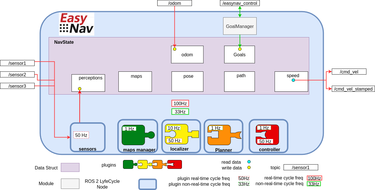 EasyNav architecture diagram