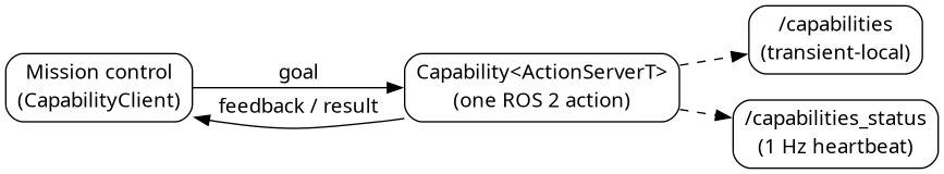 digraph capability {
  rankdir=LR;
  node [shape=box, style=rounded, fontname="verdana"];
  "Mission control\n(CapabilityClient)" -> "Capability<ActionServerT>\n(one ROS 2 action)" [label="goal"];
  "Capability<ActionServerT>\n(one ROS 2 action)" -> "Mission control\n(CapabilityClient)" [label="feedback / result"];
  "Capability<ActionServerT>\n(one ROS 2 action)" -> "/capabilities\n(transient-local)" [style=dashed];
  "Capability<ActionServerT>\n(one ROS 2 action)" -> "/capabilities_status\n(1 Hz heartbeat)" [style=dashed];
}