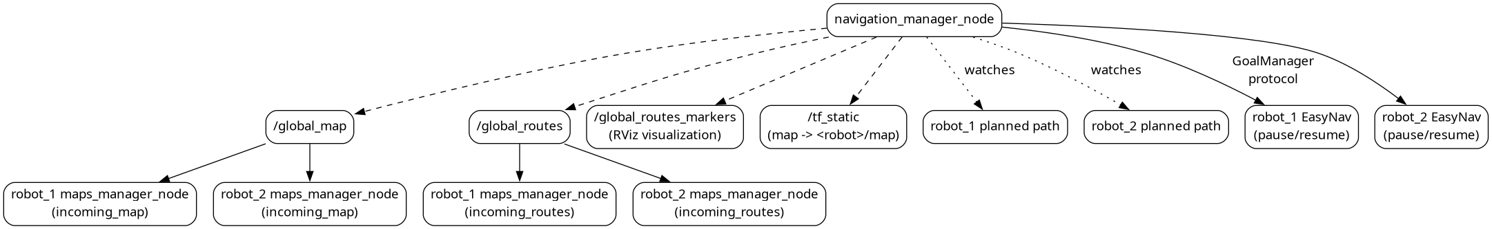 digraph nm {
  rankdir=TB;
  node [shape=box, style=rounded, fontname="verdana"];
  "navigation_manager_node" -> "/global_map" [style=dashed];
  "navigation_manager_node" -> "/global_routes" [style=dashed];
  "navigation_manager_node" -> "/global_routes_markers\n(RViz visualization)" [style=dashed];
  "navigation_manager_node" -> "/tf_static\n(map -> <robot>/map)" [style=dashed];
  "/global_map" -> "robot_1 maps_manager_node\n(incoming_map)";
  "/global_routes" -> "robot_1 maps_manager_node\n(incoming_routes)";
  "/global_map" -> "robot_2 maps_manager_node\n(incoming_map)";
  "/global_routes" -> "robot_2 maps_manager_node\n(incoming_routes)";
  "navigation_manager_node" -> "robot_1 planned path" [label="watches", style=dotted];
  "navigation_manager_node" -> "robot_2 planned path" [label="watches", style=dotted];
  "navigation_manager_node" -> "robot_1 EasyNav\n(pause/resume)" [label="GoalManager\nprotocol"];
  "navigation_manager_node" -> "robot_2 EasyNav\n(pause/resume)";
}