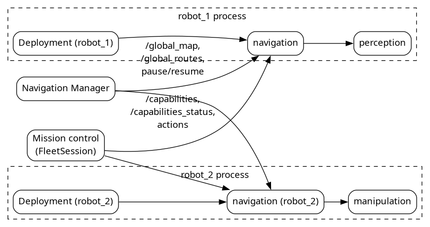 digraph split {
  rankdir=LR;
  node [shape=box, style=rounded, fontname="verdana"];
  subgraph cluster_robot1 {
    label="robot_1 process";
    style=dashed;
    "Deployment (robot_1)" -> "navigation" -> "perception";
  }
  subgraph cluster_robot2 {
    label="robot_2 process";
    style=dashed;
    "Deployment (robot_2)" -> "navigation (robot_2)" -> "manipulation";
  }
  "Mission control\n(FleetSession)" -> "navigation" [label="/capabilities,\n/capabilities_status,\nactions"];
  "Mission control\n(FleetSession)" -> "navigation (robot_2)";
  "Navigation Manager" -> "navigation" [label="/global_map,\n/global_routes,\npause/resume"];
  "Navigation Manager" -> "navigation (robot_2)";
}