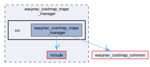 easynav_costmap_maps_manager/src