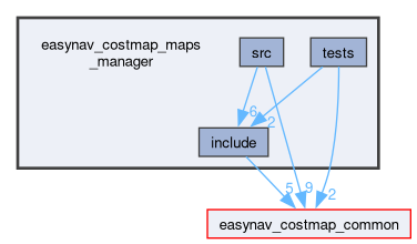 easynav_costmap_maps_manager