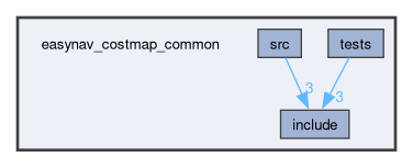 easynav_costmap_common