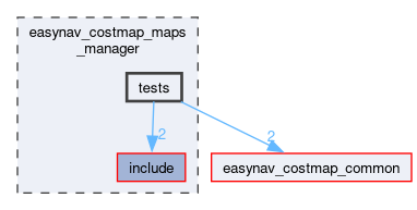easynav_costmap_maps_manager/tests