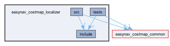easynav_costmap_localizer
