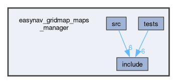 easynav_gridmap_maps_manager