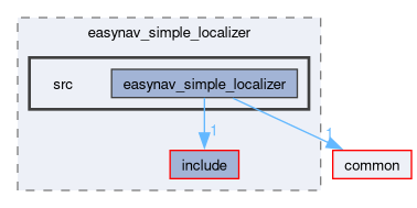 localizers/easynav_simple_localizer/src