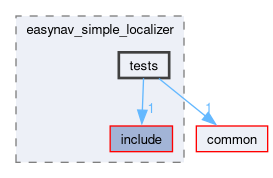 localizers/easynav_simple_localizer/tests
