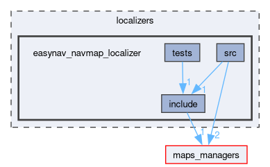 localizers/easynav_navmap_localizer