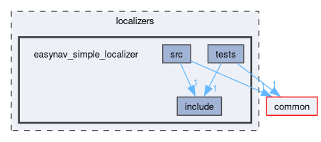 localizers/easynav_simple_localizer