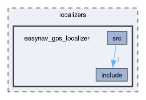 localizers/easynav_gps_localizer