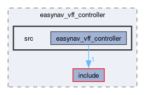 controllers/easynav_vff_controller/src