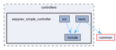 controllers/easynav_simple_controller