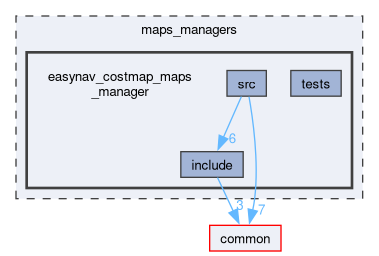 maps_managers/easynav_costmap_maps_manager
