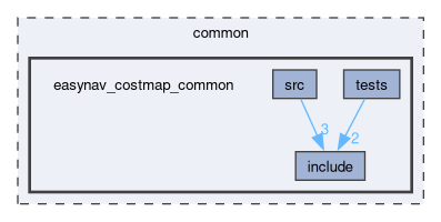 common/easynav_costmap_common