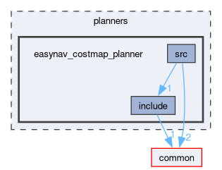 planners/easynav_costmap_planner