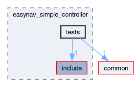 controllers/easynav_simple_controller/tests