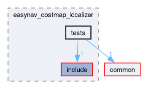 localizers/easynav_costmap_localizer/tests
