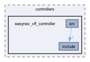 controllers/easynav_vff_controller