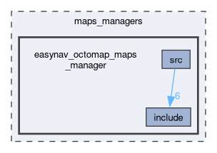 maps_managers/easynav_octomap_maps_manager