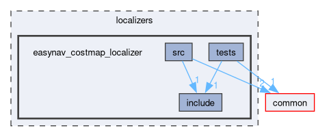 localizers/easynav_costmap_localizer