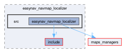 localizers/easynav_navmap_localizer/src
